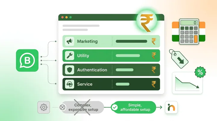 Breakdown of WhatsApp Business API conversation pricing tiers shown in Indian rupees